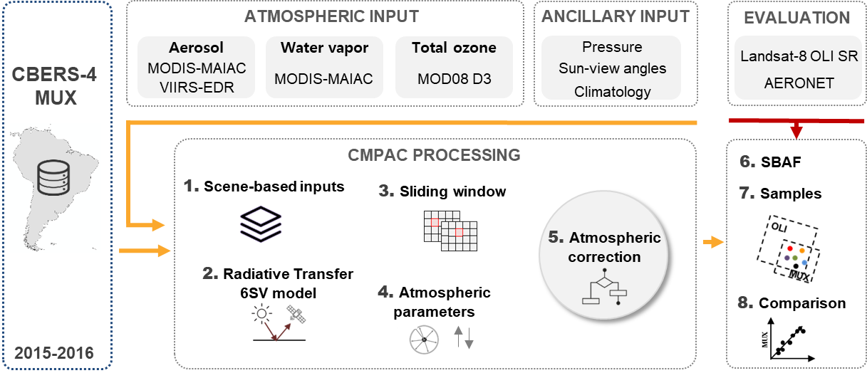 Figure 1. Flowchart for MUX surface reflectance retrievals and its evaluation